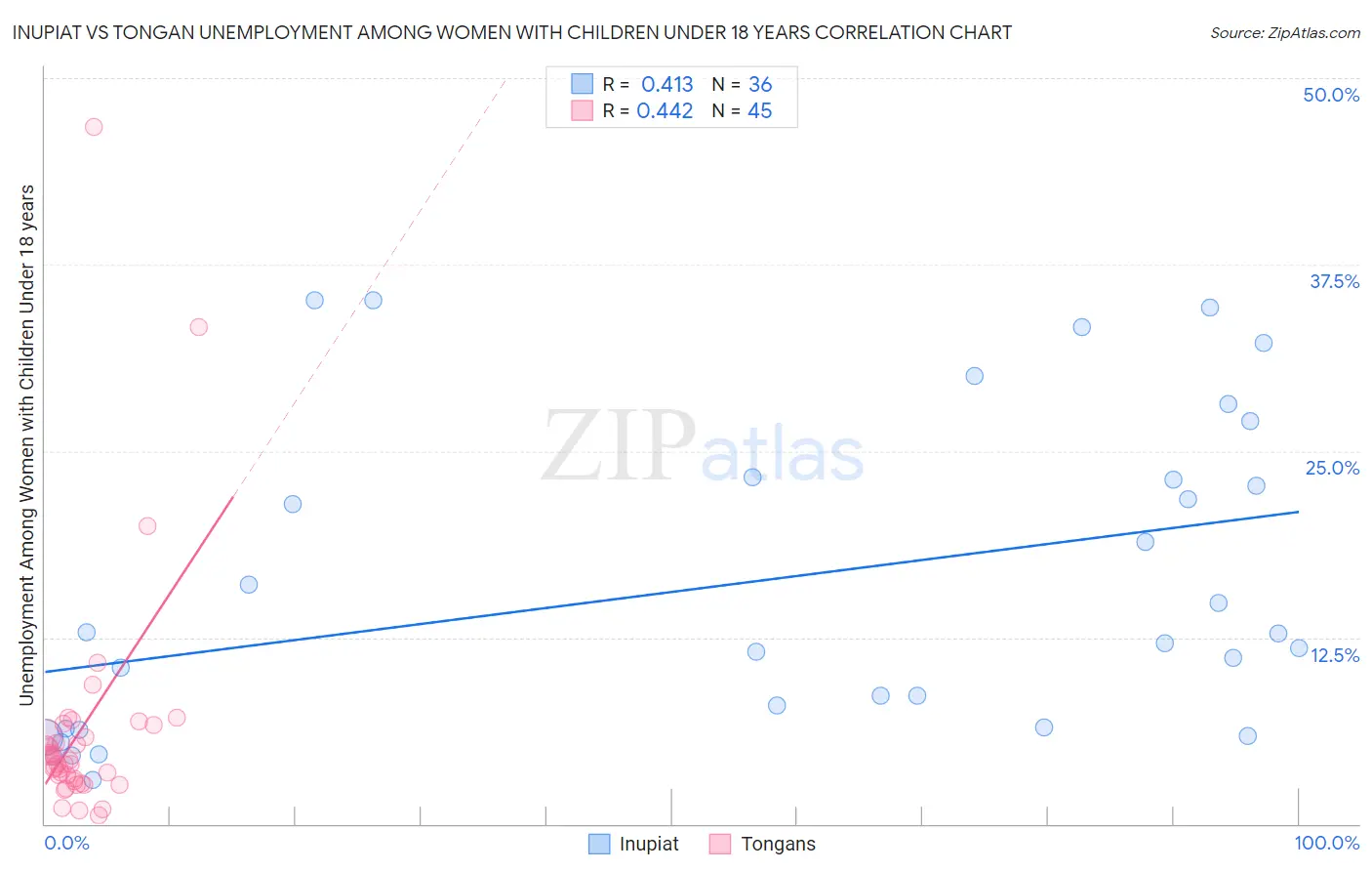 Inupiat vs Tongan Unemployment Among Women with Children Under 18 years