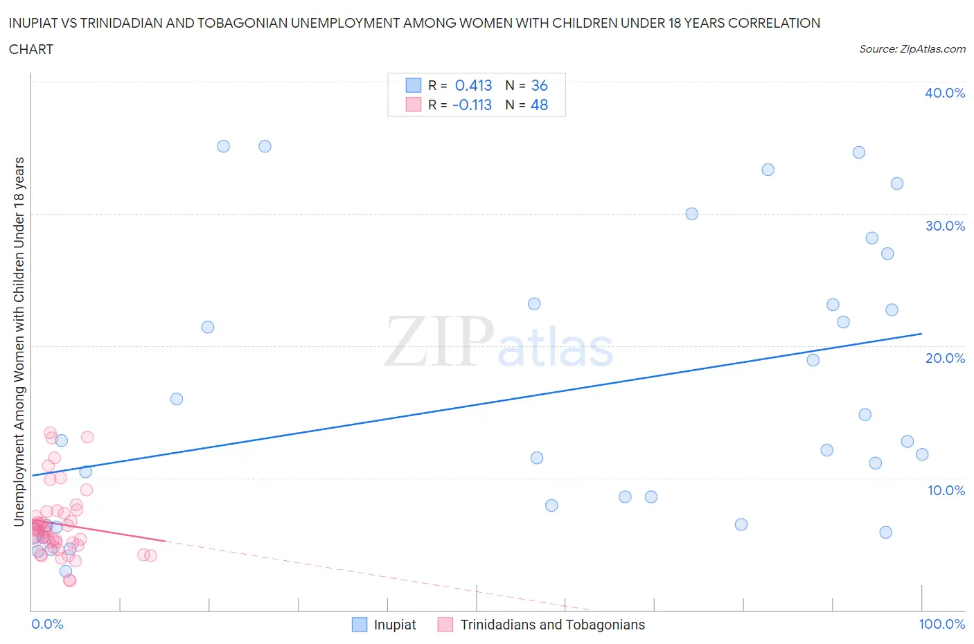 Inupiat vs Trinidadian and Tobagonian Unemployment Among Women with Children Under 18 years