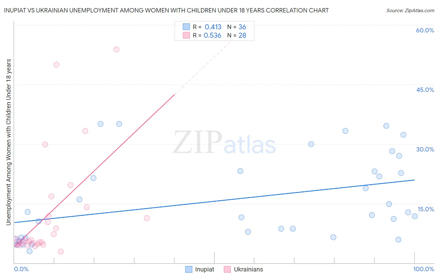 Inupiat vs Ukrainian Unemployment Among Women with Children Under 18 years