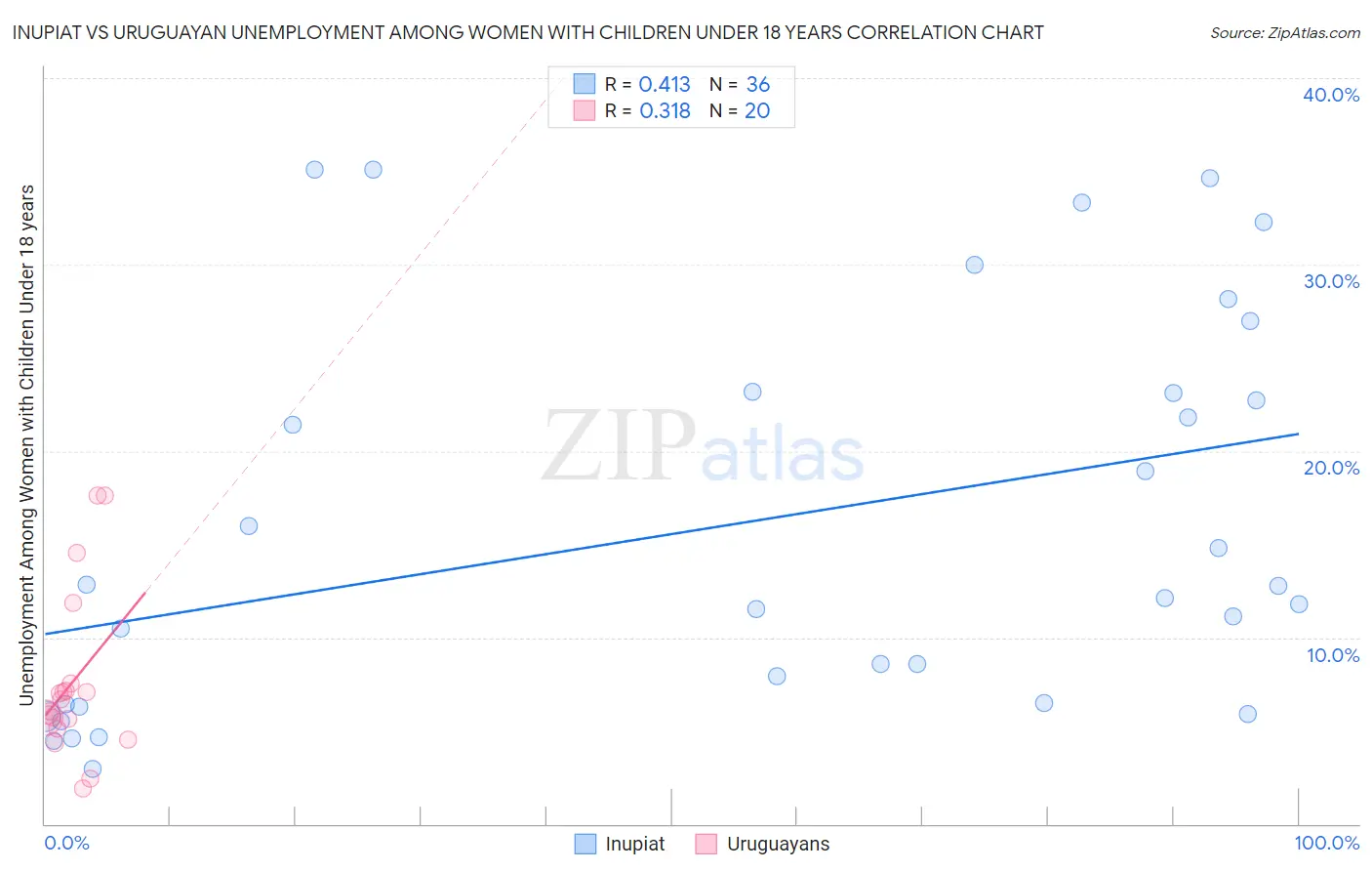 Inupiat vs Uruguayan Unemployment Among Women with Children Under 18 years