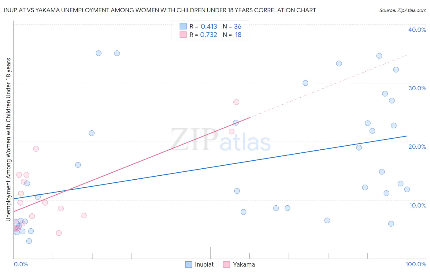 Inupiat vs Yakama Unemployment Among Women with Children Under 18 years