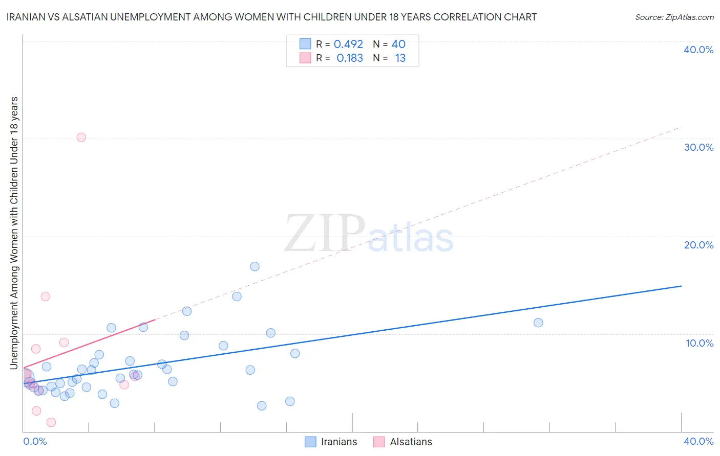 Iranian vs Alsatian Unemployment Among Women with Children Under 18 years