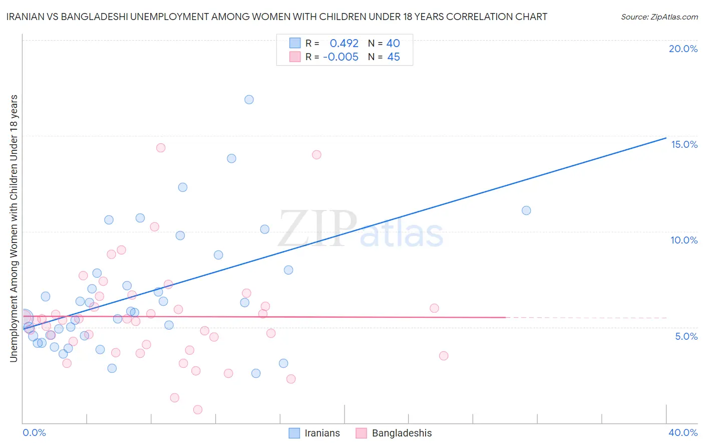 Iranian vs Bangladeshi Unemployment Among Women with Children Under 18 years