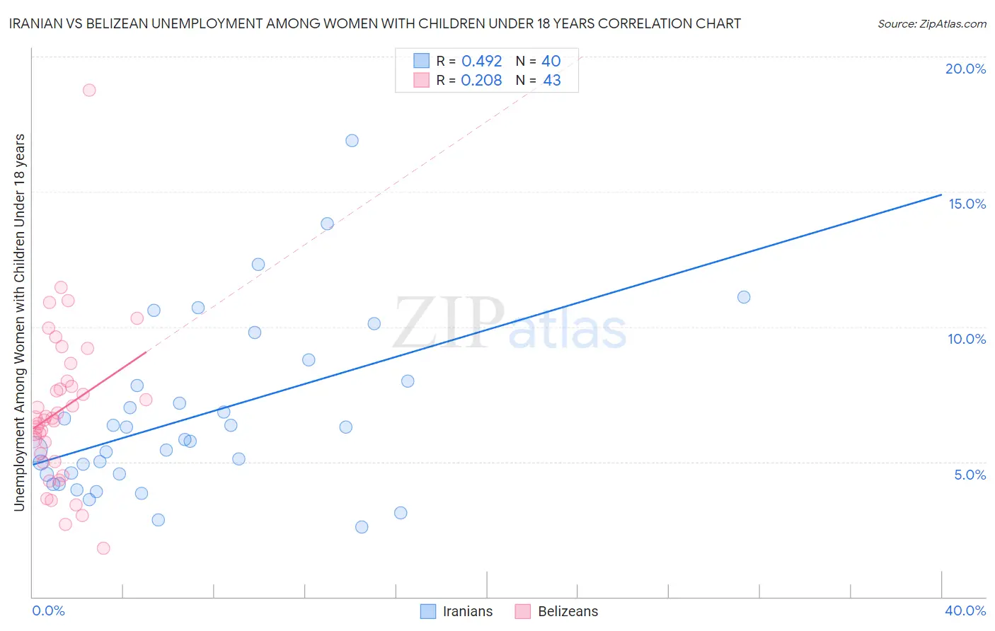 Iranian vs Belizean Unemployment Among Women with Children Under 18 years