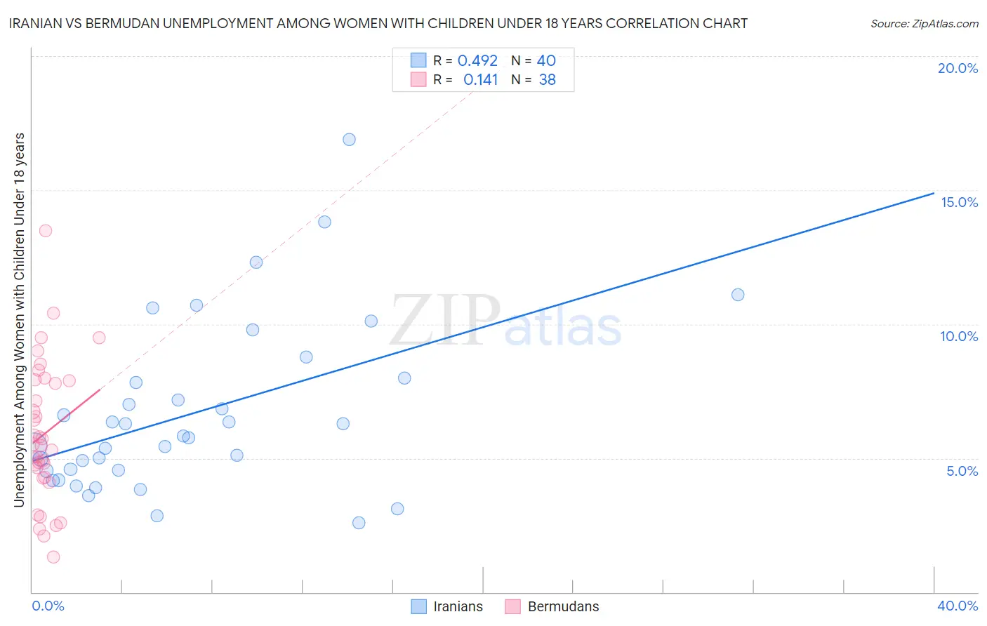 Iranian vs Bermudan Unemployment Among Women with Children Under 18 years