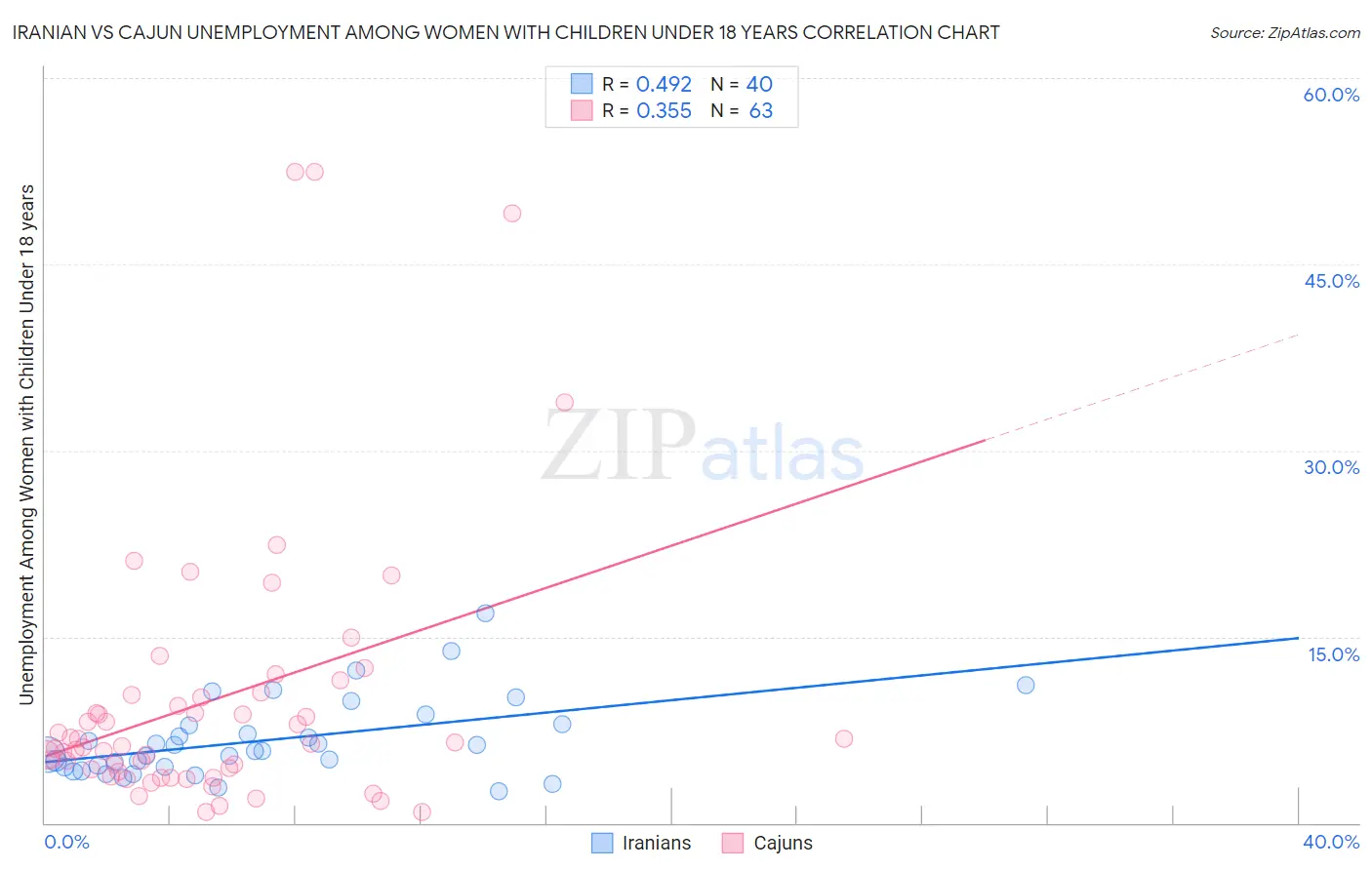 Iranian vs Cajun Unemployment Among Women with Children Under 18 years