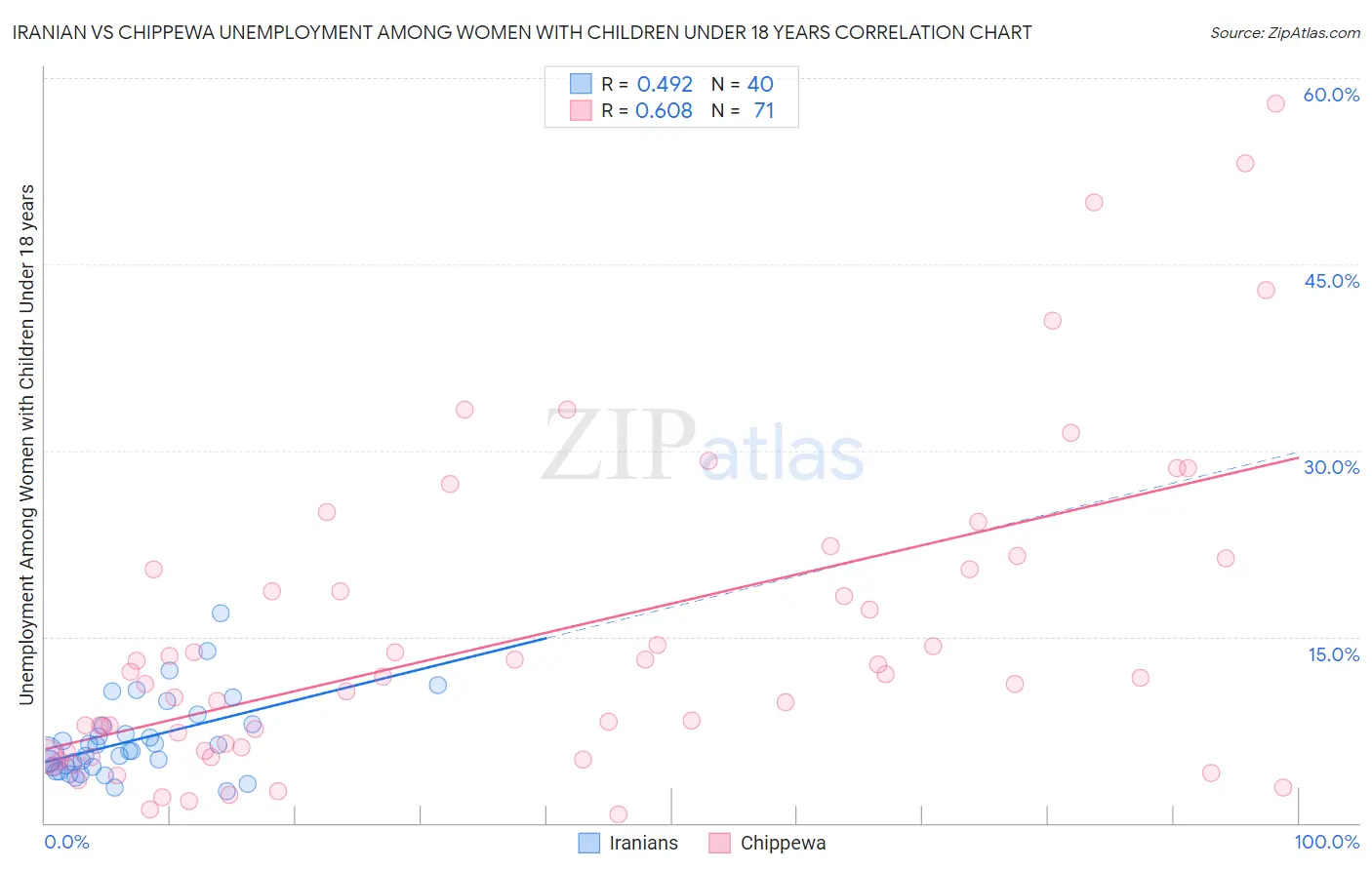 Iranian vs Chippewa Unemployment Among Women with Children Under 18 years