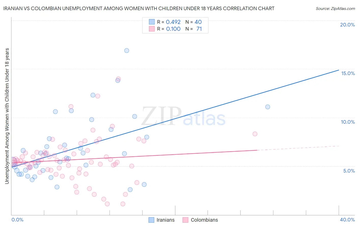 Iranian vs Colombian Unemployment Among Women with Children Under 18 years