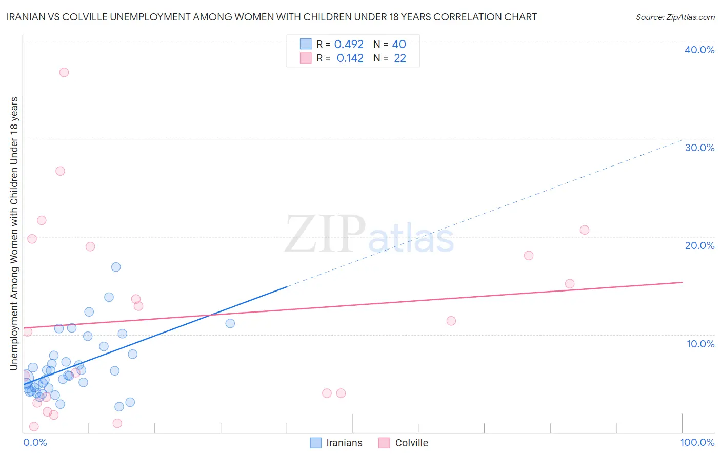 Iranian vs Colville Unemployment Among Women with Children Under 18 years