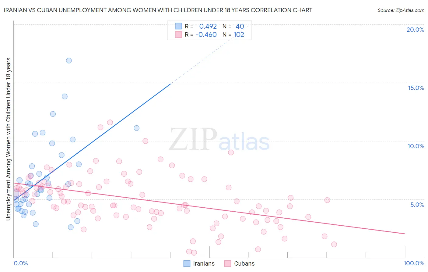 Iranian vs Cuban Unemployment Among Women with Children Under 18 years
