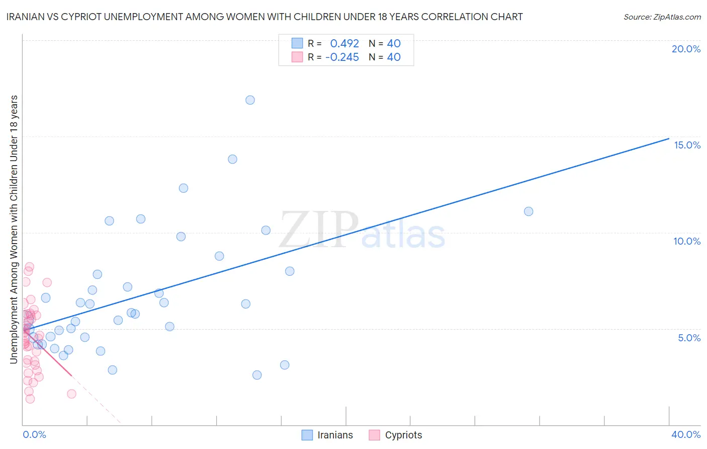 Iranian vs Cypriot Unemployment Among Women with Children Under 18 years