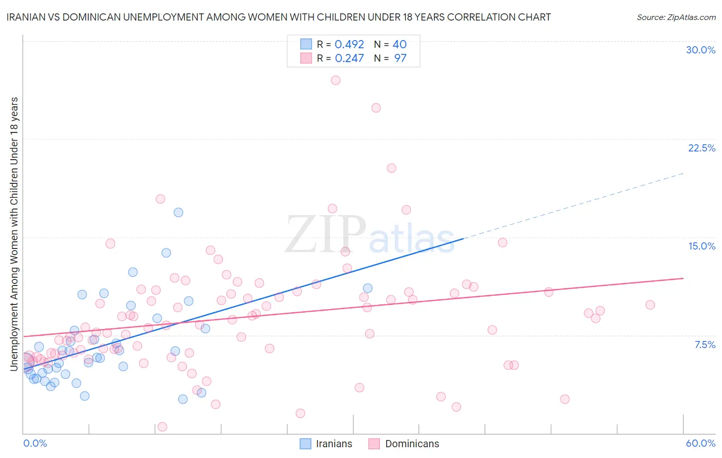 Iranian vs Dominican Unemployment Among Women with Children Under 18 years
