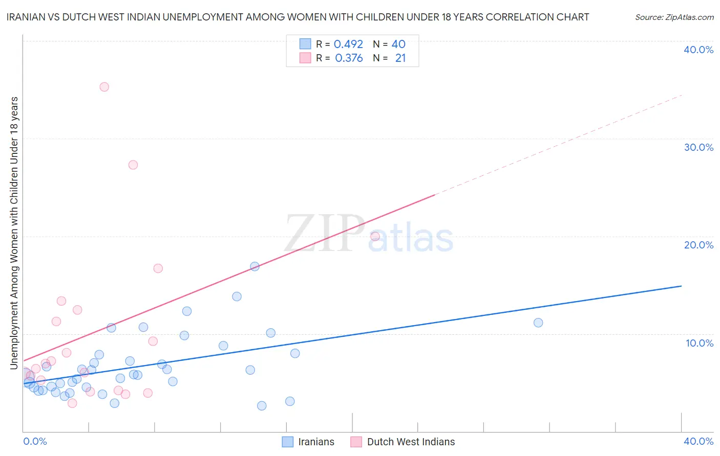 Iranian vs Dutch West Indian Unemployment Among Women with Children Under 18 years