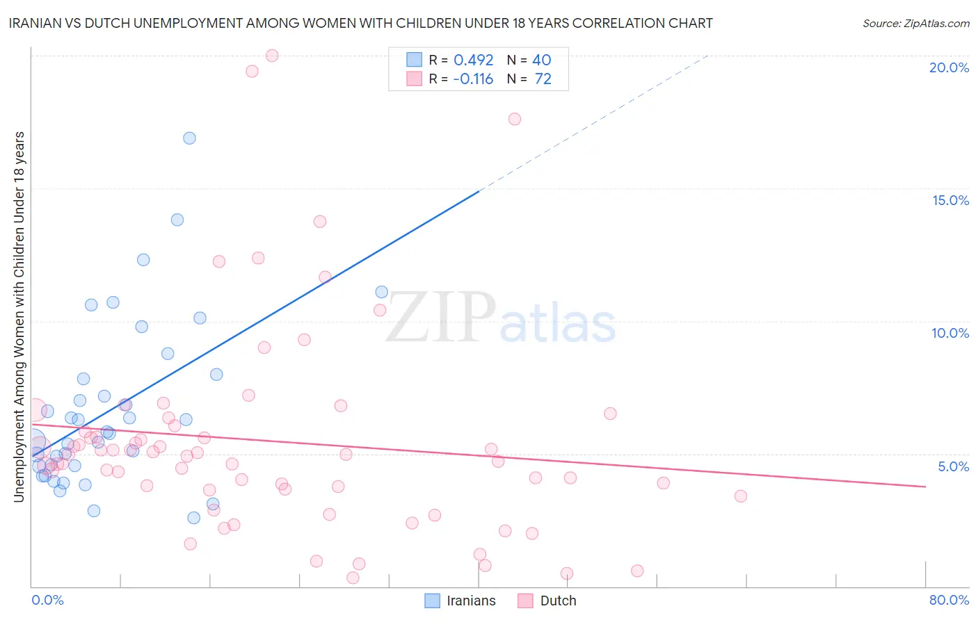 Iranian vs Dutch Unemployment Among Women with Children Under 18 years