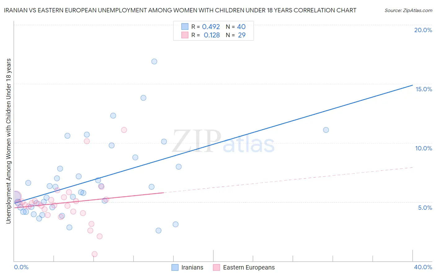 Iranian vs Eastern European Unemployment Among Women with Children Under 18 years