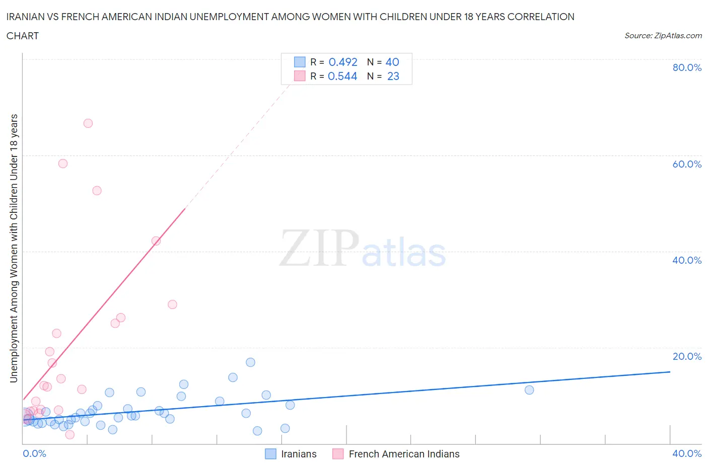 Iranian vs French American Indian Unemployment Among Women with Children Under 18 years