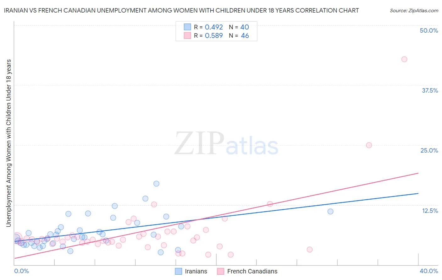 Iranian vs French Canadian Unemployment Among Women with Children Under 18 years