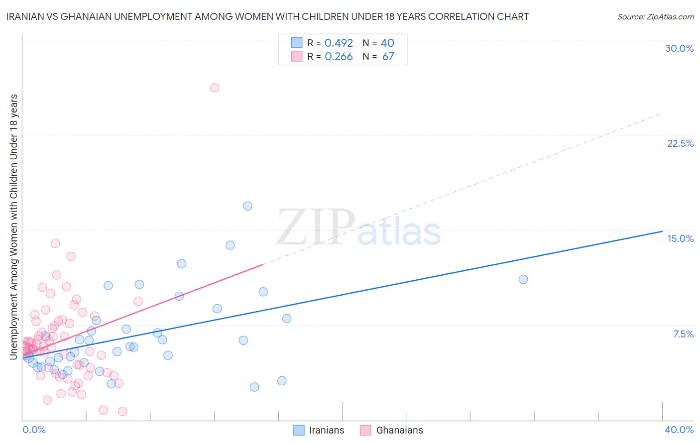 Iranian vs Ghanaian Unemployment Among Women with Children Under 18 years