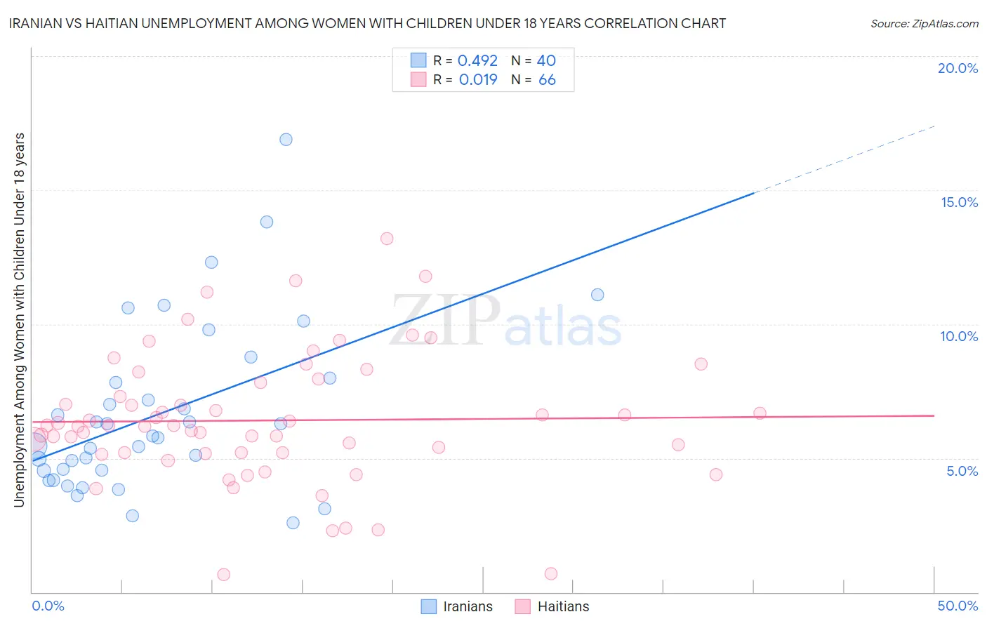Iranian vs Haitian Unemployment Among Women with Children Under 18 years