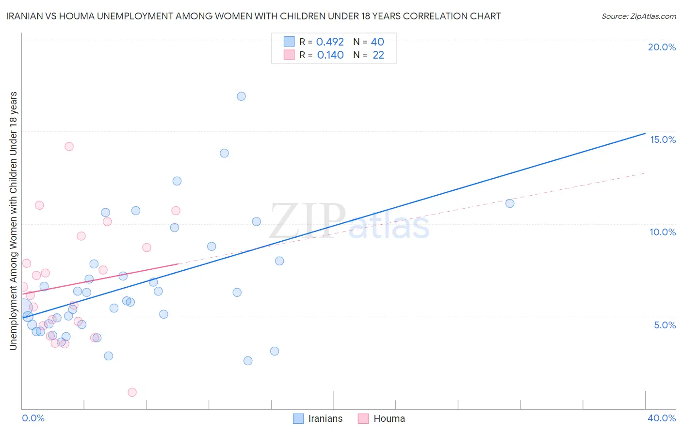 Iranian vs Houma Unemployment Among Women with Children Under 18 years