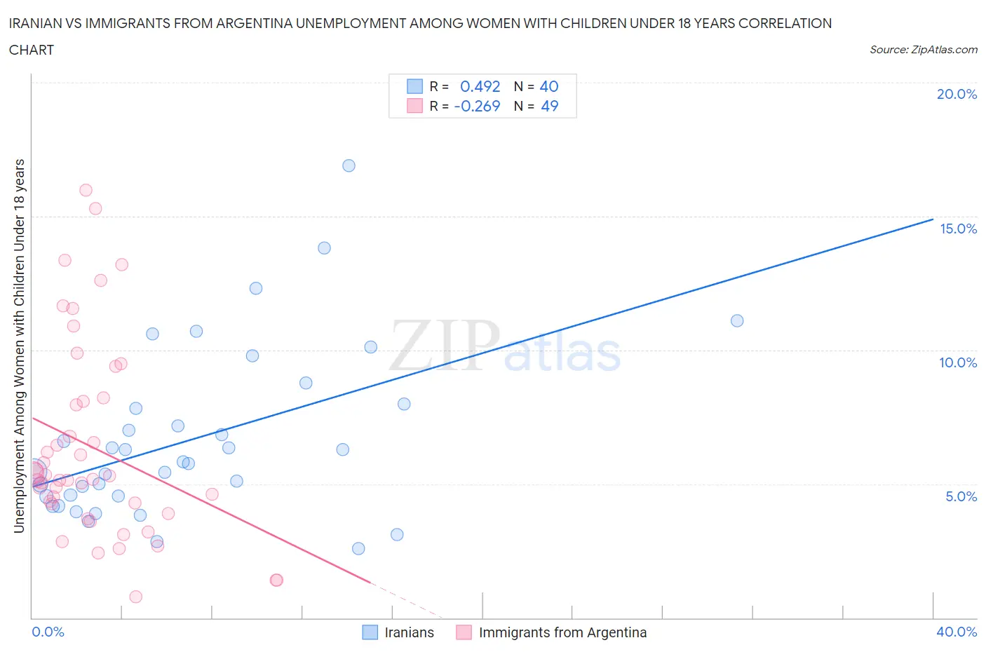 Iranian vs Immigrants from Argentina Unemployment Among Women with Children Under 18 years