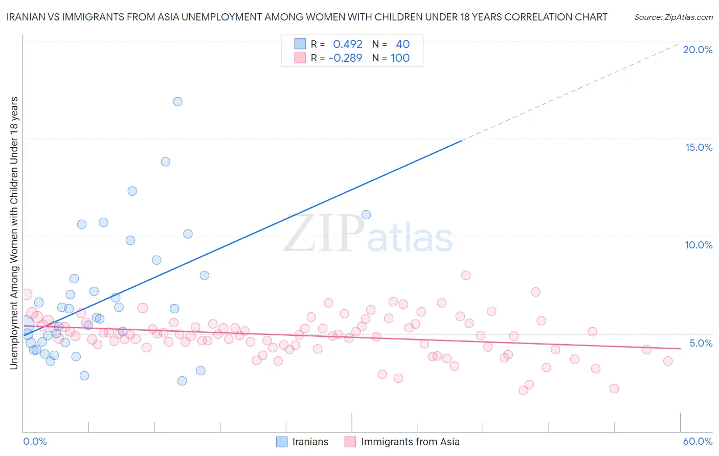 Iranian vs Immigrants from Asia Unemployment Among Women with Children Under 18 years