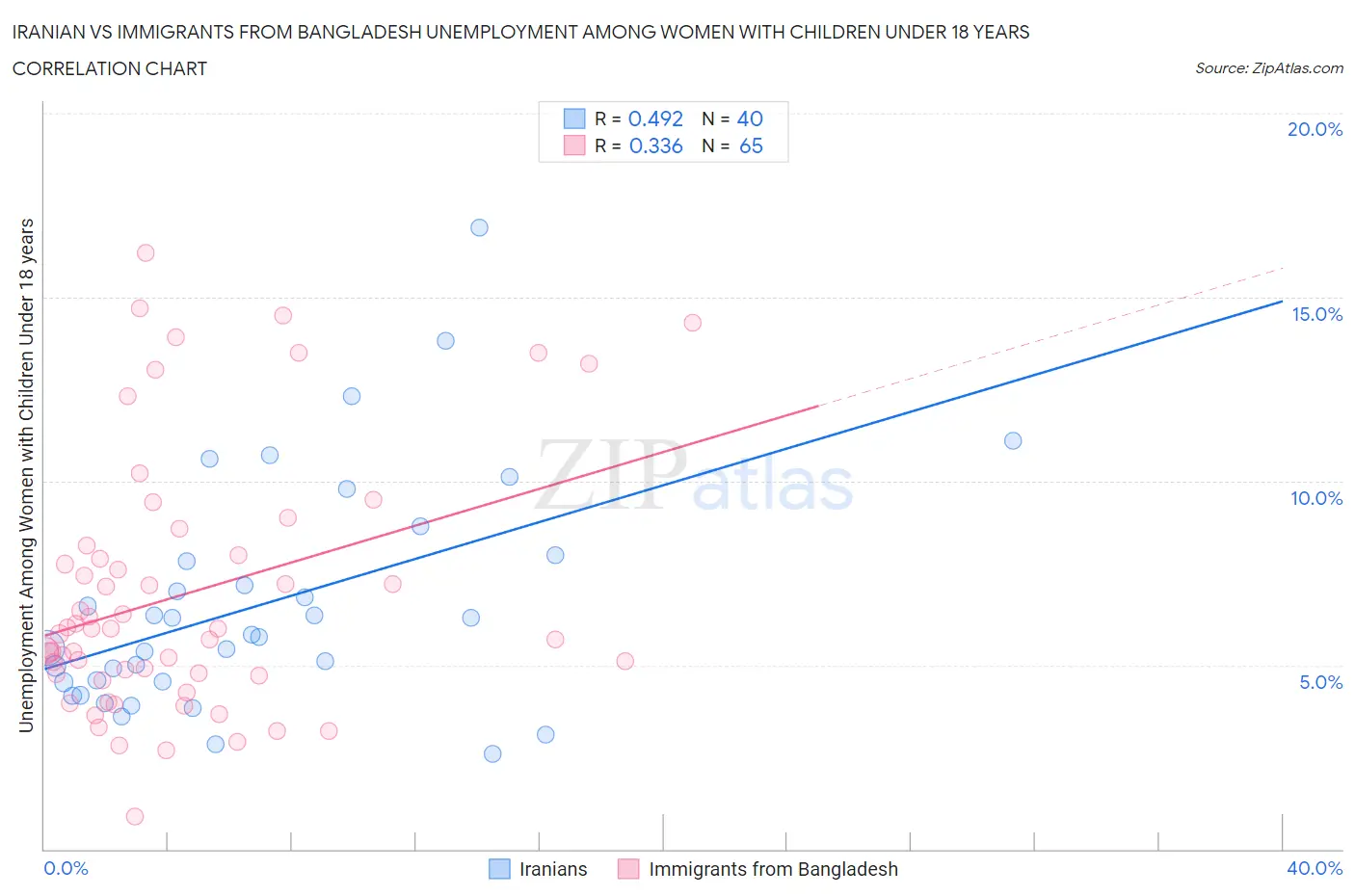 Iranian vs Immigrants from Bangladesh Unemployment Among Women with Children Under 18 years
