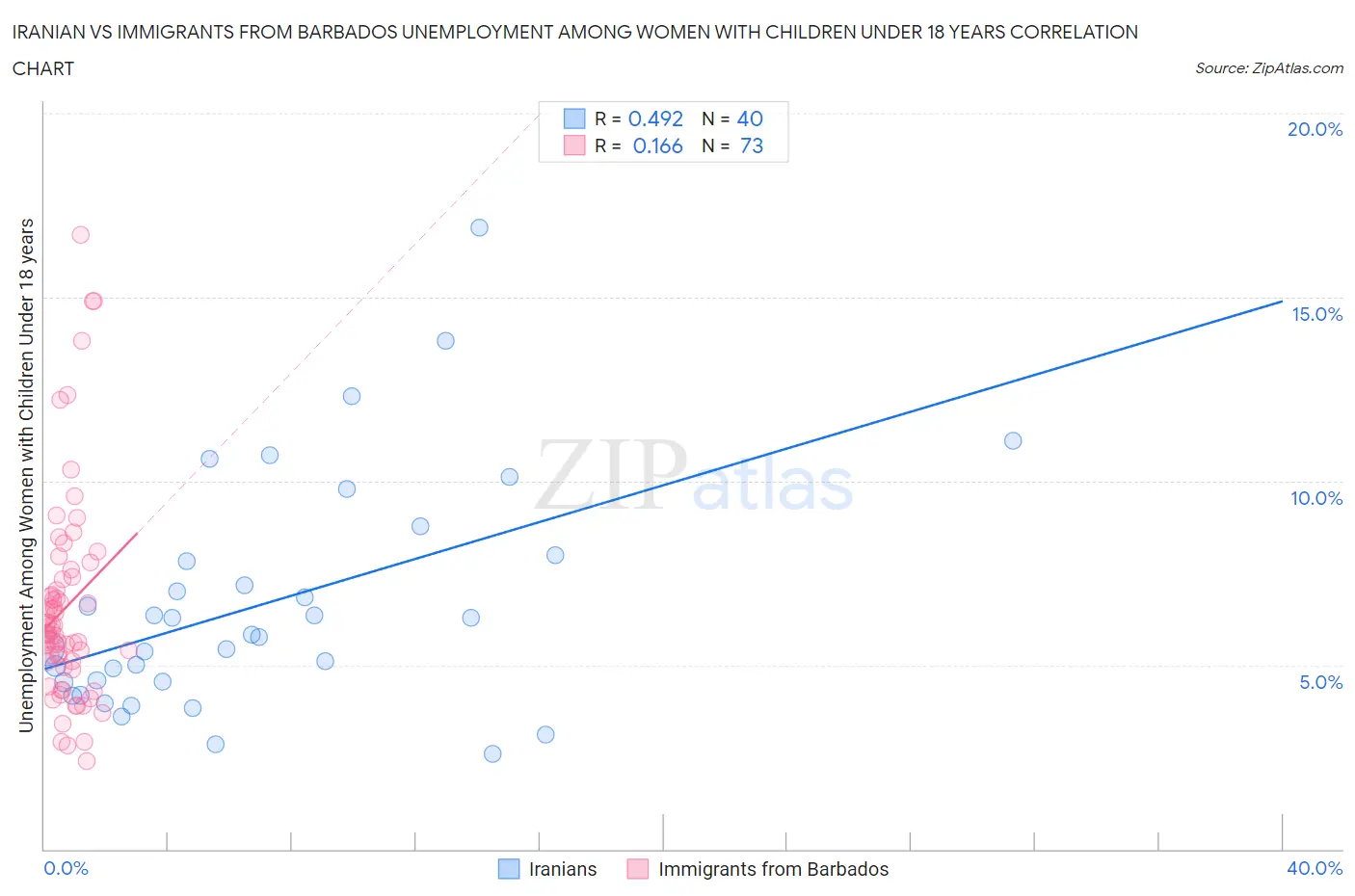 Iranian vs Immigrants from Barbados Unemployment Among Women with Children Under 18 years