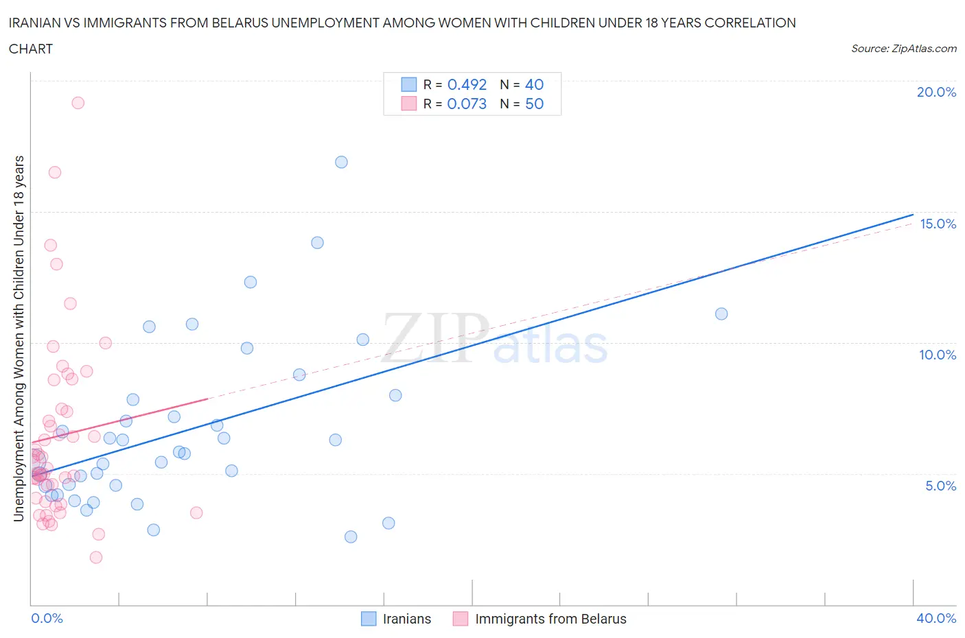 Iranian vs Immigrants from Belarus Unemployment Among Women with Children Under 18 years