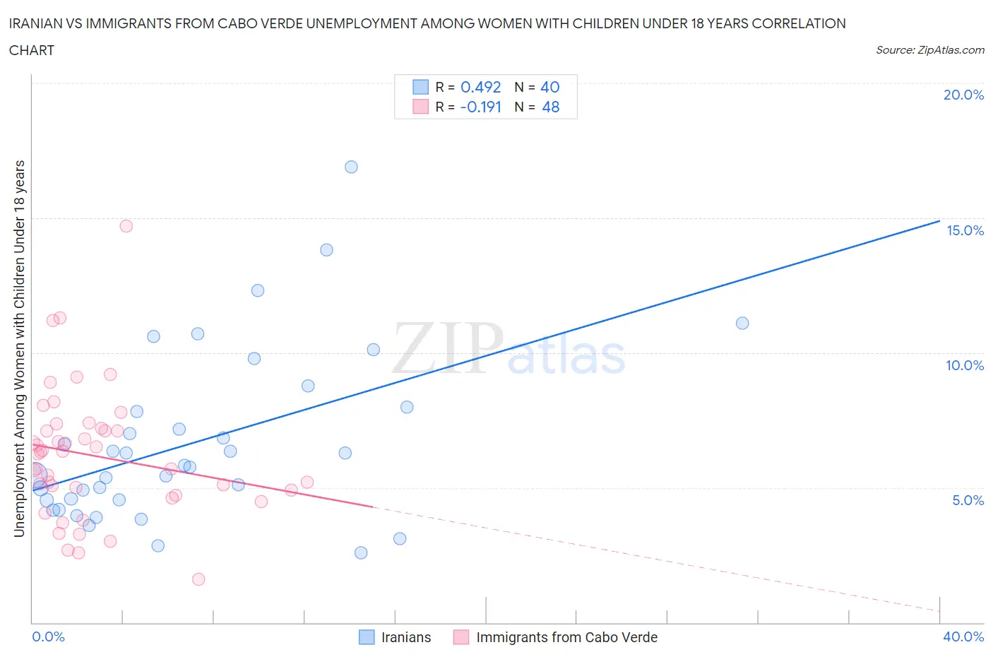 Iranian vs Immigrants from Cabo Verde Unemployment Among Women with Children Under 18 years