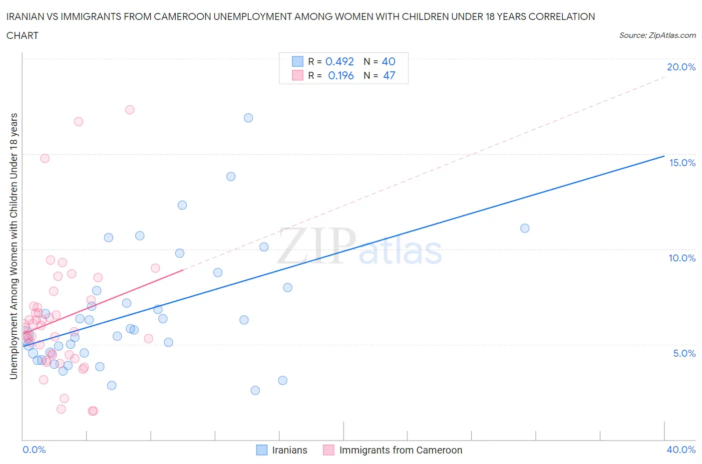 Iranian vs Immigrants from Cameroon Unemployment Among Women with Children Under 18 years