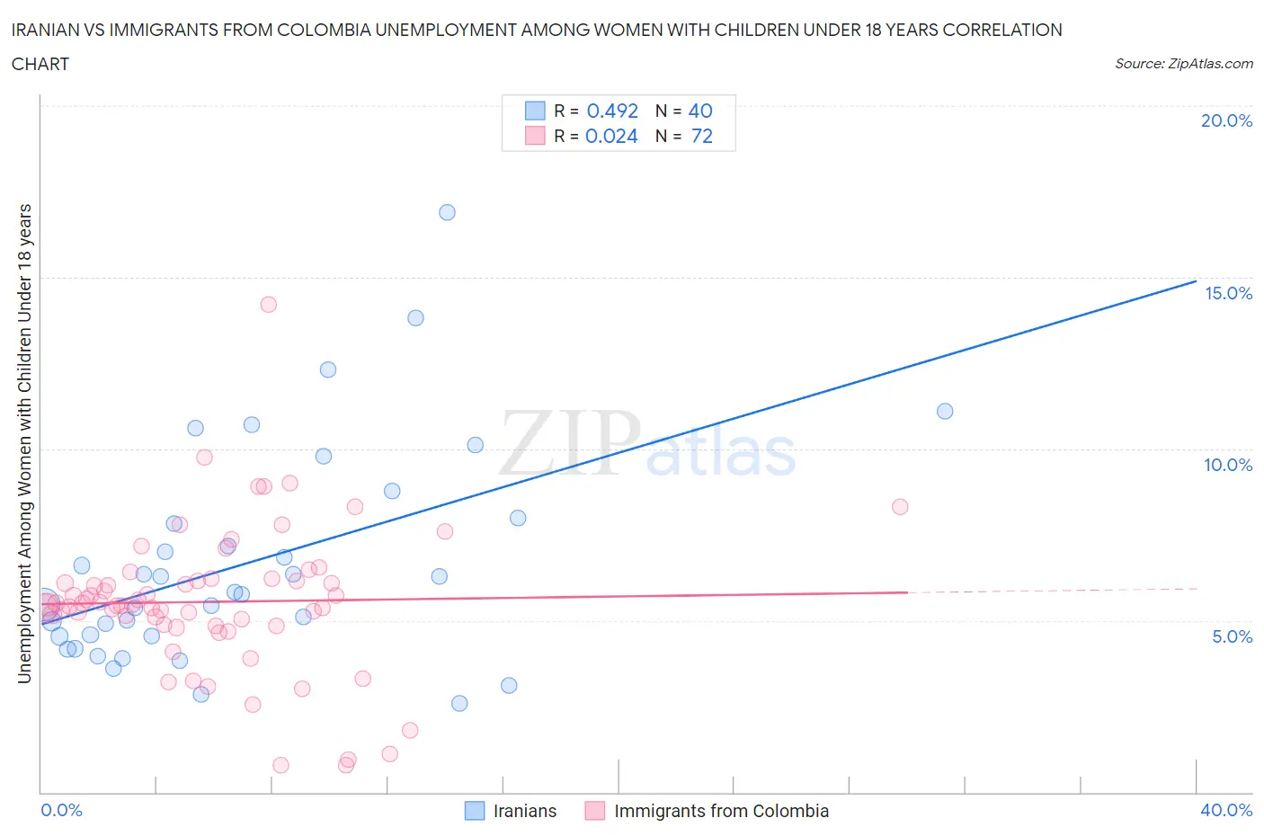 Iranian vs Immigrants from Colombia Unemployment Among Women with Children Under 18 years