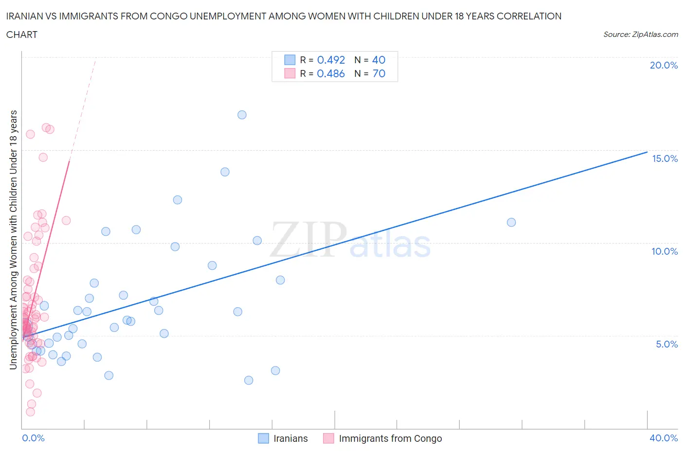 Iranian vs Immigrants from Congo Unemployment Among Women with Children Under 18 years