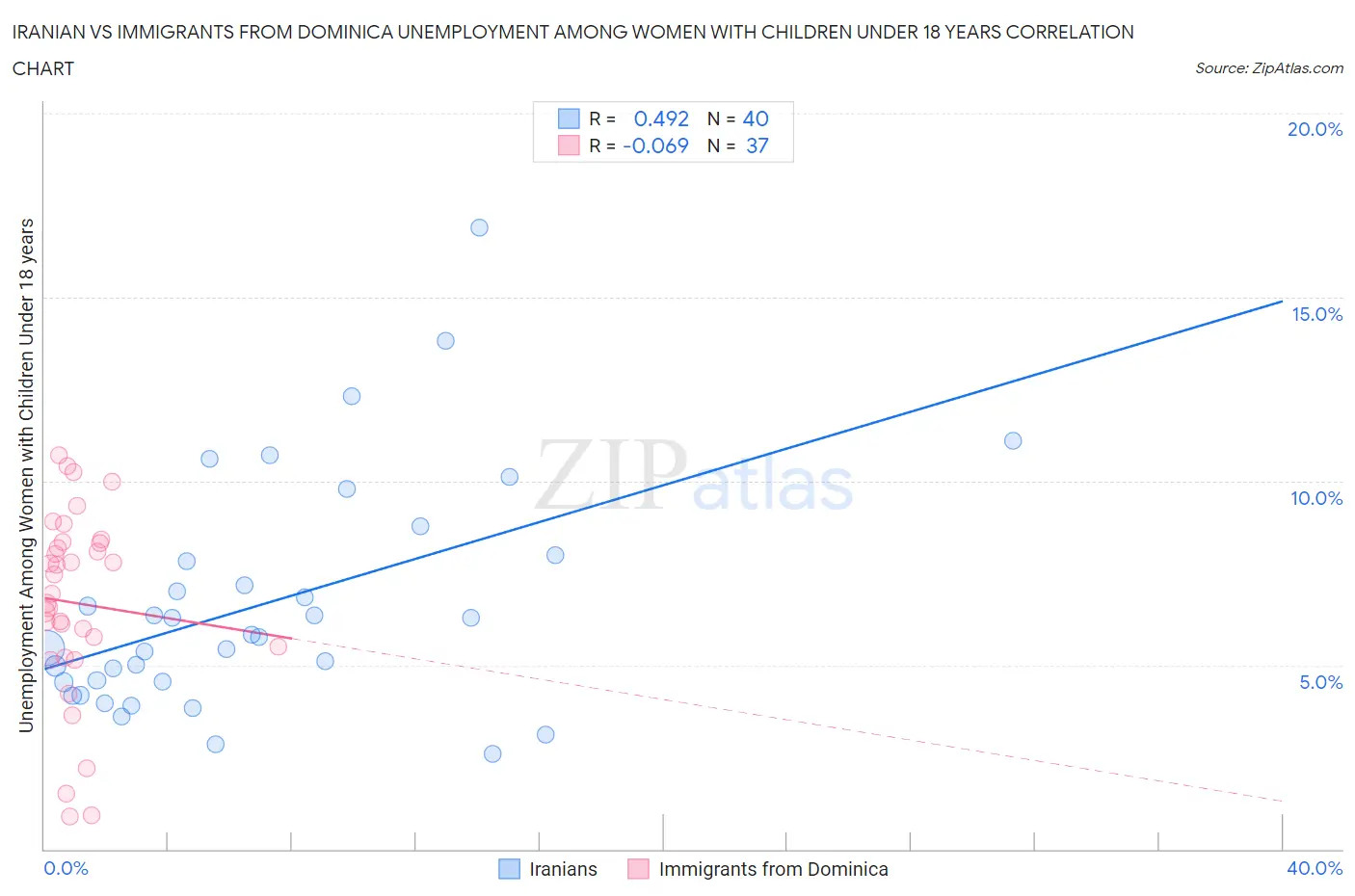 Iranian vs Immigrants from Dominica Unemployment Among Women with Children Under 18 years