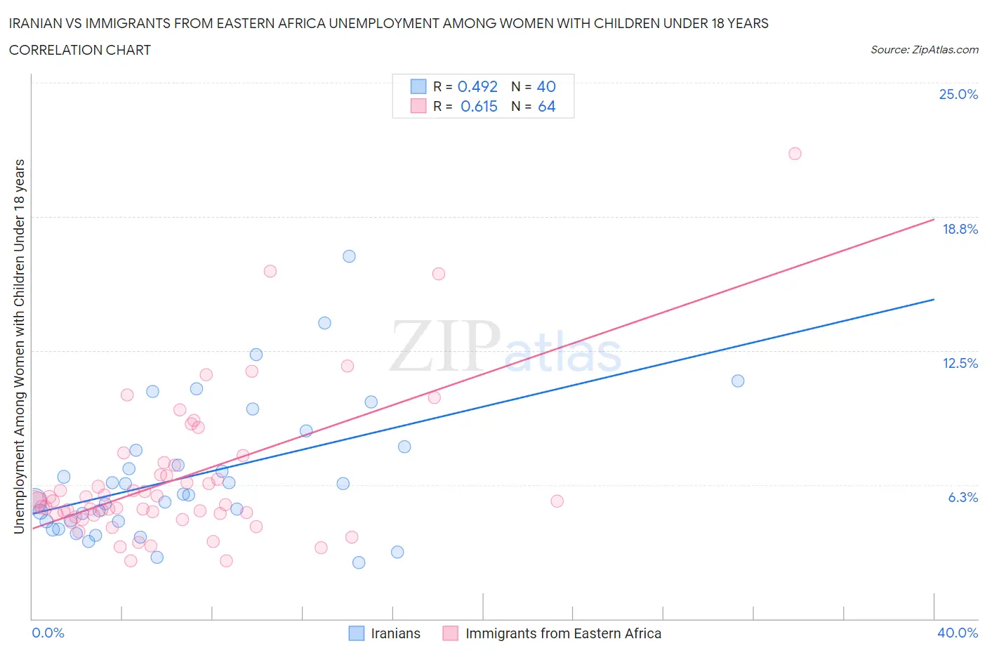 Iranian vs Immigrants from Eastern Africa Unemployment Among Women with Children Under 18 years