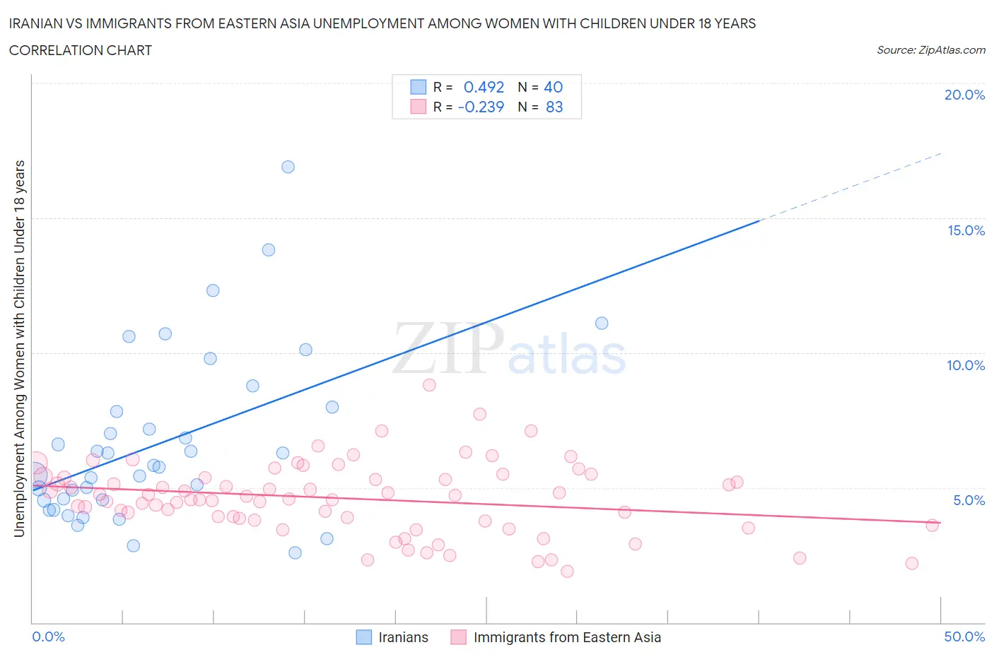 Iranian vs Immigrants from Eastern Asia Unemployment Among Women with Children Under 18 years