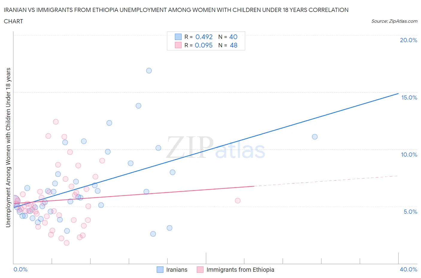 Iranian vs Immigrants from Ethiopia Unemployment Among Women with Children Under 18 years