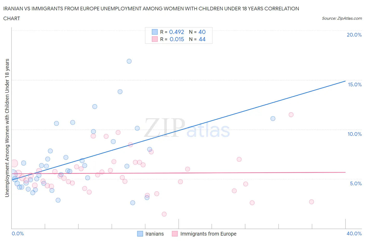 Iranian vs Immigrants from Europe Unemployment Among Women with Children Under 18 years