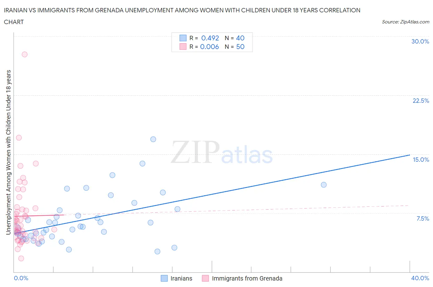 Iranian vs Immigrants from Grenada Unemployment Among Women with Children Under 18 years