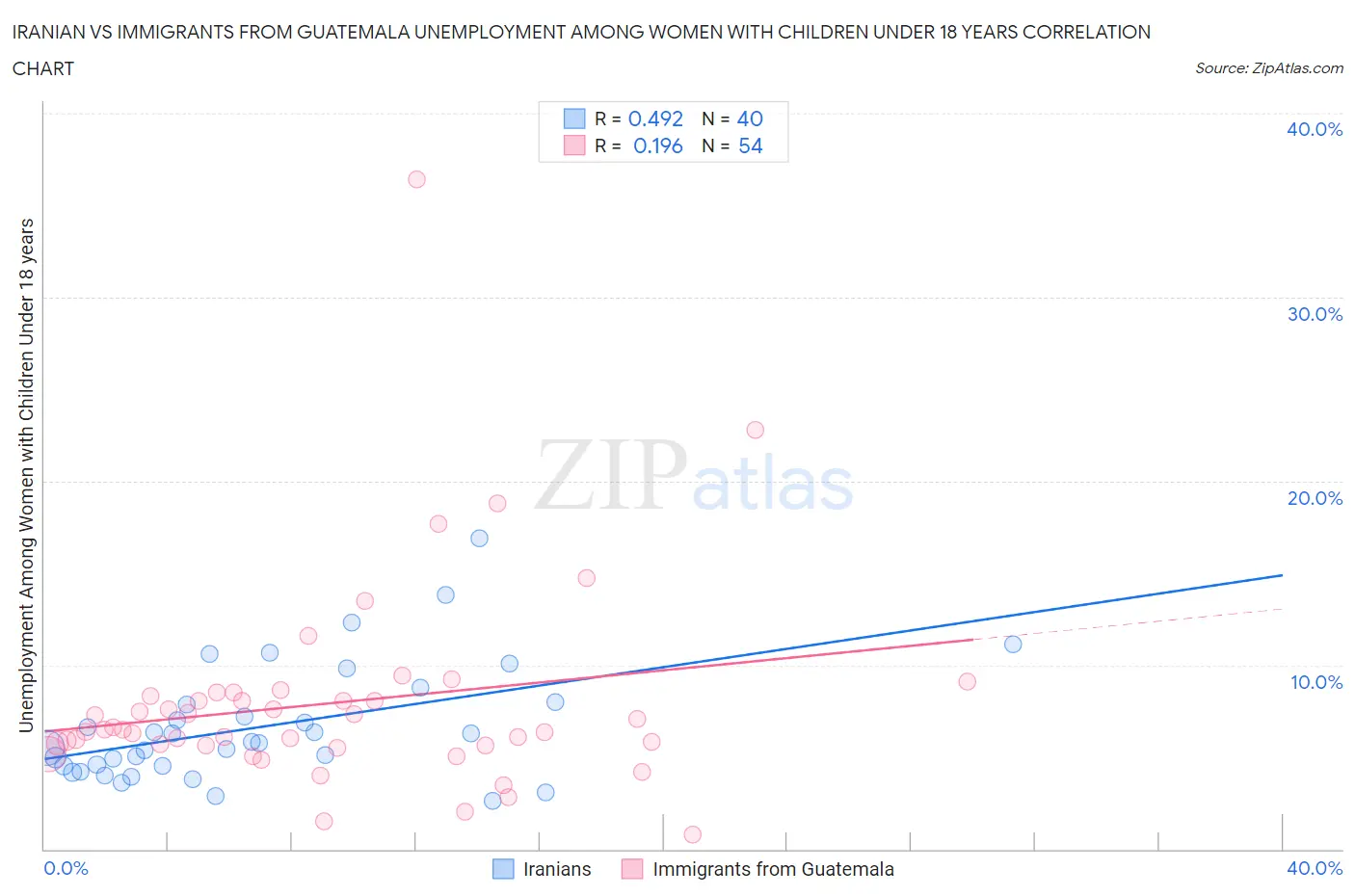 Iranian vs Immigrants from Guatemala Unemployment Among Women with Children Under 18 years