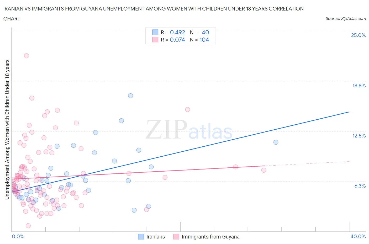 Iranian vs Immigrants from Guyana Unemployment Among Women with Children Under 18 years