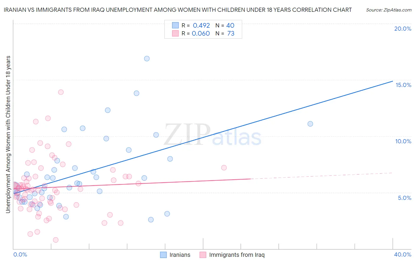 Iranian vs Immigrants from Iraq Unemployment Among Women with Children Under 18 years