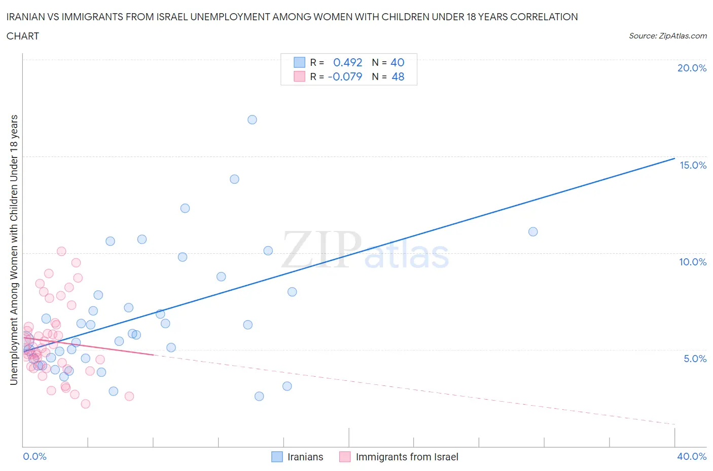 Iranian vs Immigrants from Israel Unemployment Among Women with Children Under 18 years