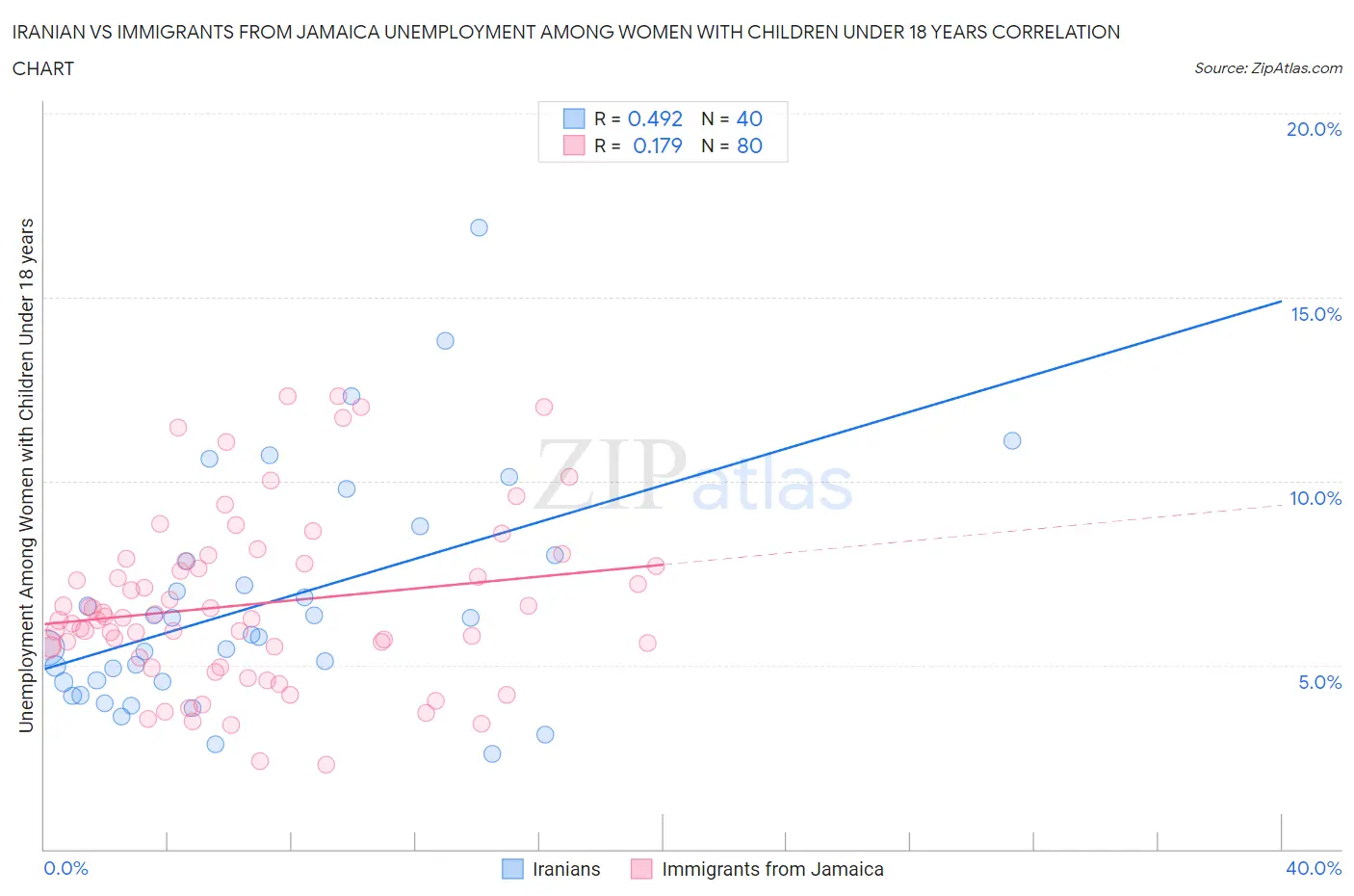 Iranian vs Immigrants from Jamaica Unemployment Among Women with Children Under 18 years