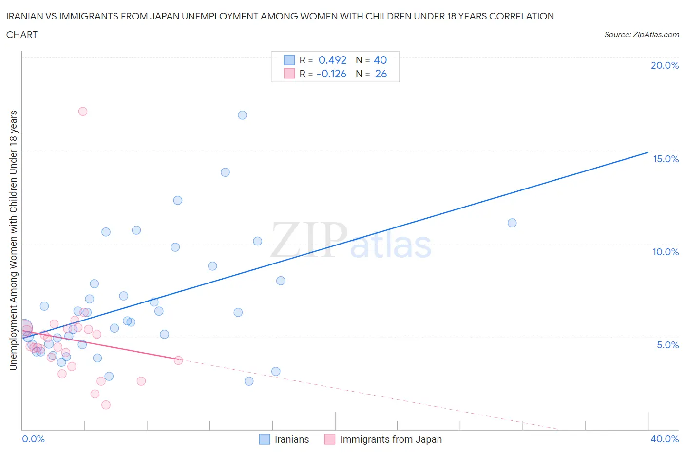 Iranian vs Immigrants from Japan Unemployment Among Women with Children Under 18 years