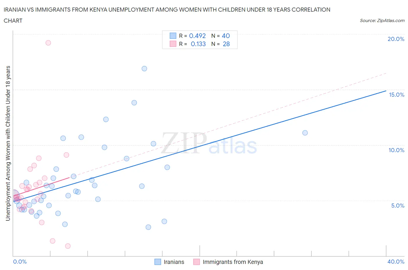 Iranian vs Immigrants from Kenya Unemployment Among Women with Children Under 18 years