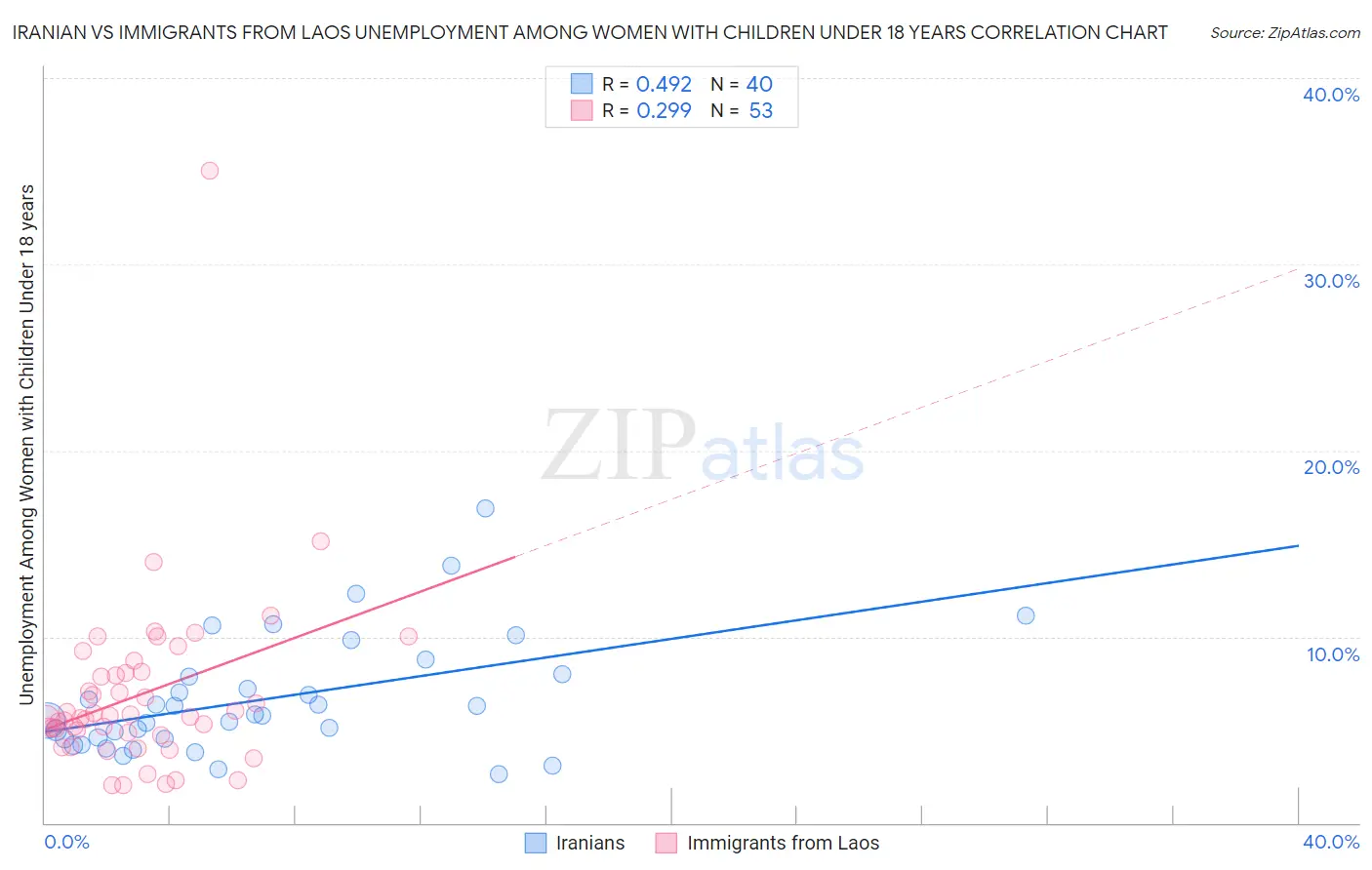 Iranian vs Immigrants from Laos Unemployment Among Women with Children Under 18 years