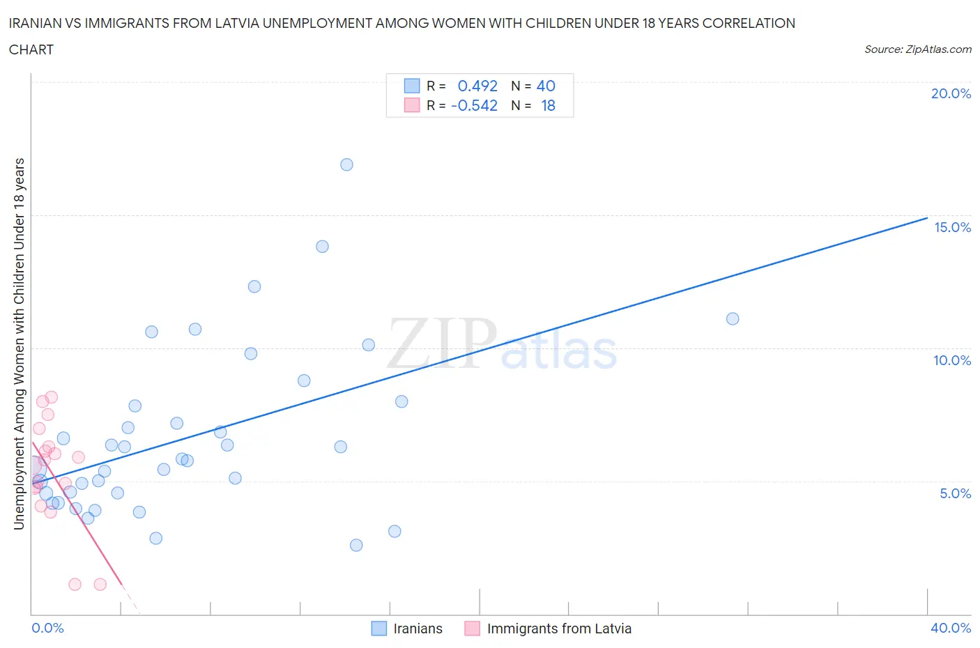 Iranian vs Immigrants from Latvia Unemployment Among Women with Children Under 18 years