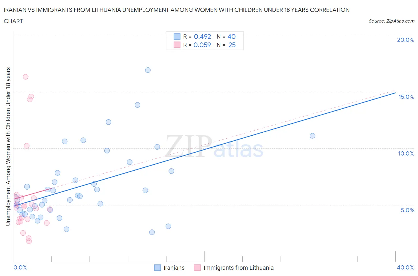 Iranian vs Immigrants from Lithuania Unemployment Among Women with Children Under 18 years