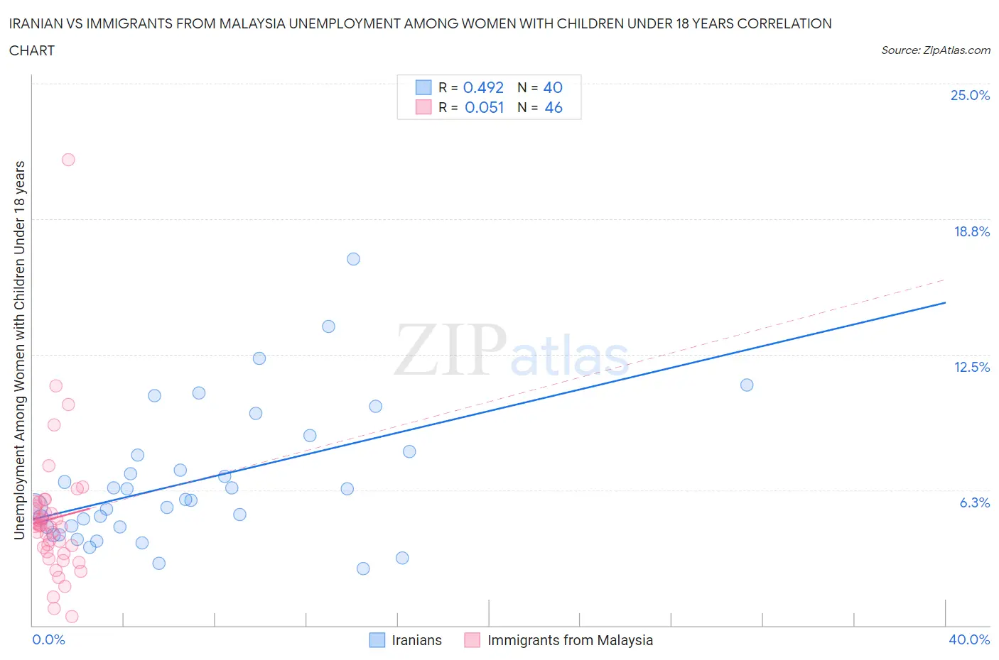 Iranian vs Immigrants from Malaysia Unemployment Among Women with Children Under 18 years